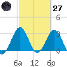Trident Pier tide chart for Thursday, February 27, 2025
