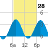 Trident Pier tide chart for Friday, February 28, 2025