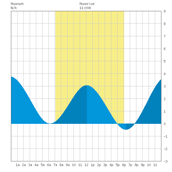 Trident Pier tide chart for Tuesday, February 4, 2025