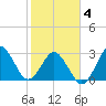 Trident Pier tide chart for Tuesday, February 4, 2025
