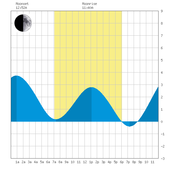 Trident Pier tide chart for Wednesday, February 5, 2025