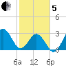 Trident Pier tide chart for Wednesday, February 5, 2025