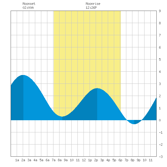 Trident Pier tide chart for Thursday, February 6, 2025