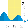Trident Pier tide chart for Friday, February 7, 2025
