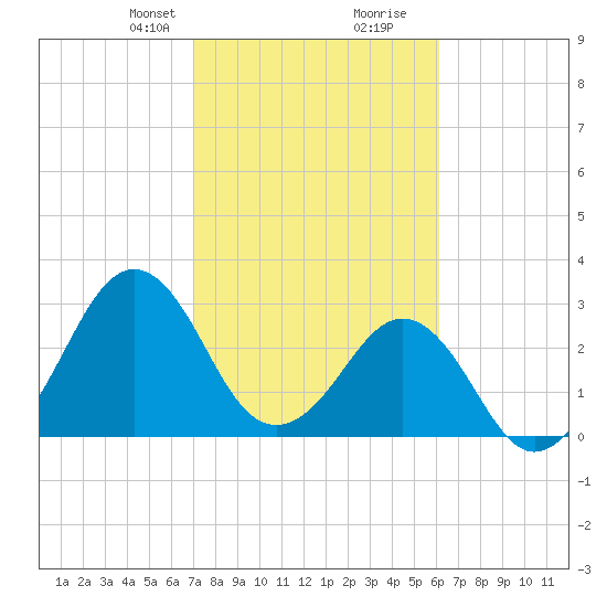 Trident Pier tide chart for Saturday, February 8, 2025