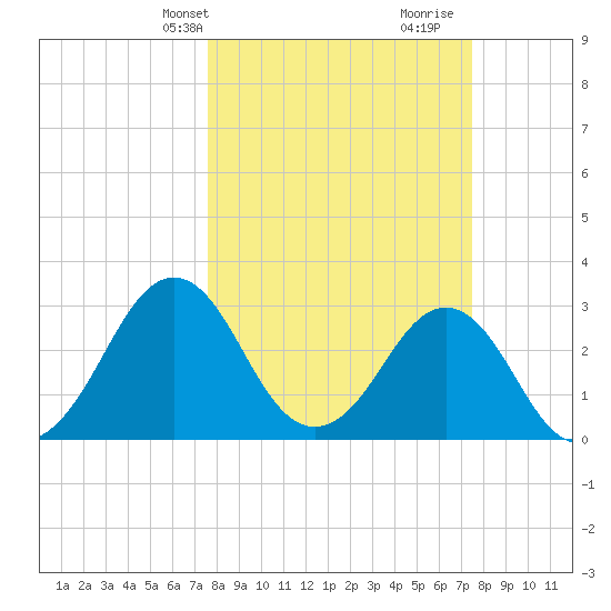 Trident Pier tide chart for Monday, March 10, 2025