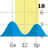 Trident Pier tide chart for Monday, March 10, 2025