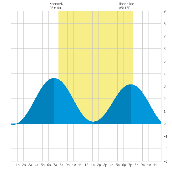 Trident Pier tide chart for Tuesday, March 11, 2025