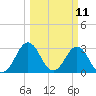 Trident Pier tide chart for Tuesday, March 11, 2025