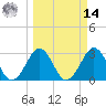 Trident Pier tide chart for Friday, March 14, 2025