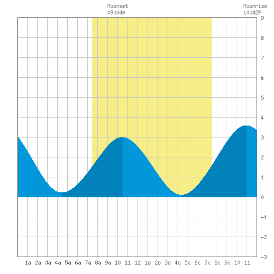Trident Pier tide chart for Monday, March 17, 2025