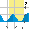 Trident Pier tide chart for Monday, March 17, 2025
