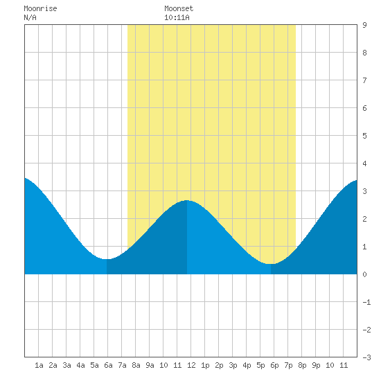 Trident Pier tide chart for Wednesday, March 19, 2025