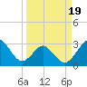 Trident Pier tide chart for Wednesday, March 19, 2025