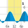 Trident Pier tide chart for Saturday, March 1, 2025