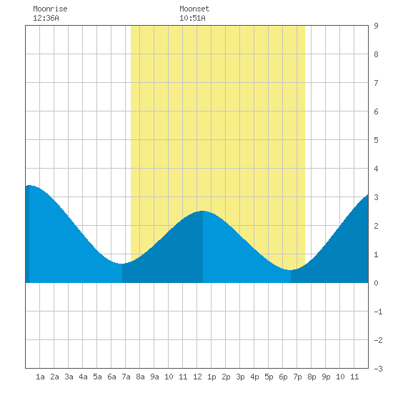 Trident Pier tide chart for Thursday, March 20, 2025