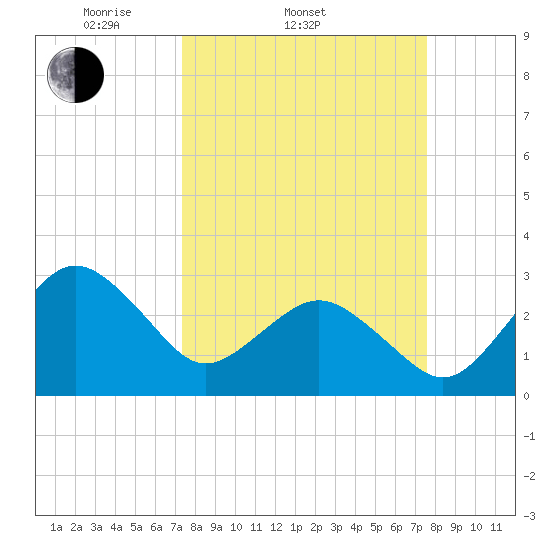 Trident Pier tide chart for Saturday, March 22, 2025