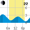 Trident Pier tide chart for Saturday, March 22, 2025