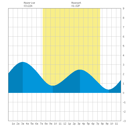 Trident Pier tide chart for Sunday, March 23, 2025