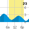 Trident Pier tide chart for Sunday, March 23, 2025