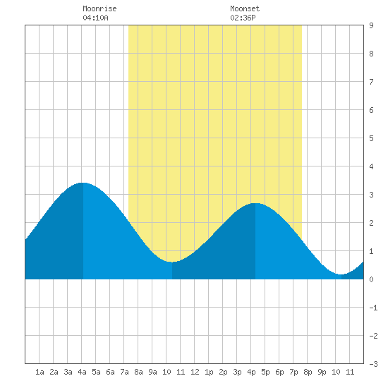 Trident Pier tide chart for Monday, March 24, 2025