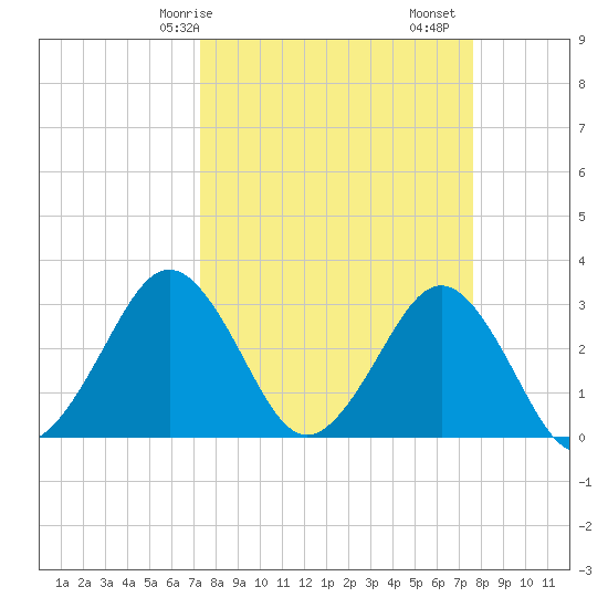 Trident Pier tide chart for Wednesday, March 26, 2025