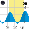 Trident Pier tide chart for Saturday, March 29, 2025