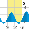 Trident Pier tide chart for Sunday, March 2, 2025