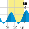Trident Pier tide chart for Sunday, March 30, 2025