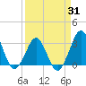 Trident Pier tide chart for Monday, March 31, 2025