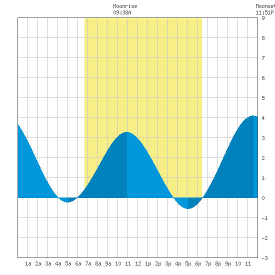 Trident Pier tide chart for Tuesday, March 4, 2025