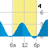 Trident Pier tide chart for Tuesday, March 4, 2025