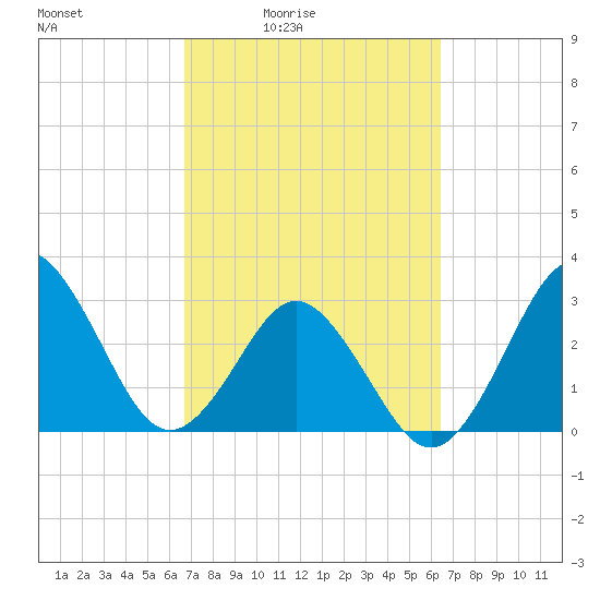 Trident Pier tide chart for Wednesday, March 5, 2025