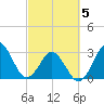 Trident Pier tide chart for Wednesday, March 5, 2025