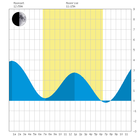 Trident Pier tide chart for Thursday, March 6, 2025