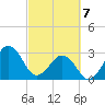 Trident Pier tide chart for Friday, March 7, 2025