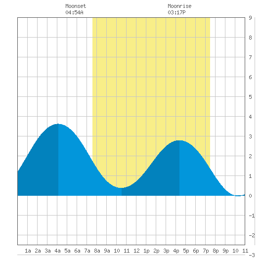 Trident Pier tide chart for Sunday, March 9, 2025