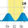 Trident Pier tide chart for Thursday, April 10, 2025
