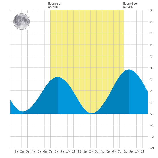 Trident Pier tide chart for Saturday, April 12, 2025