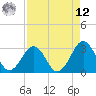Trident Pier tide chart for Saturday, April 12, 2025