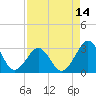 Trident Pier tide chart for Monday, April 14, 2025