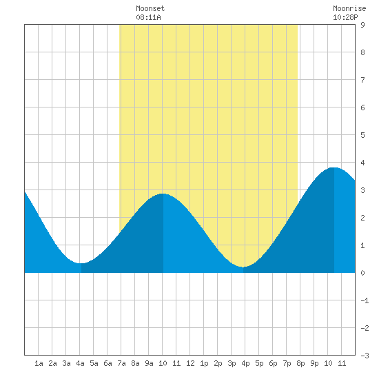 Trident Pier tide chart for Tuesday, April 15, 2025