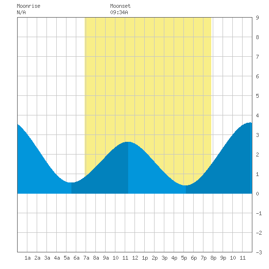 Trident Pier tide chart for Thursday, April 17, 2025