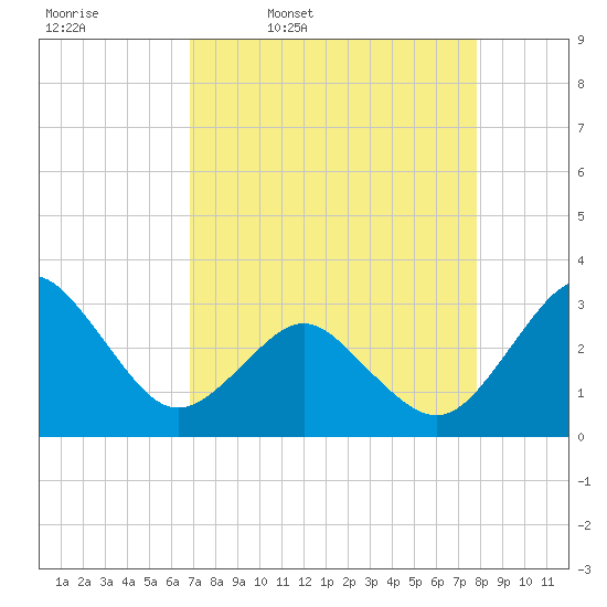 Trident Pier tide chart for Friday, April 18, 2025