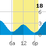 Trident Pier tide chart for Friday, April 18, 2025