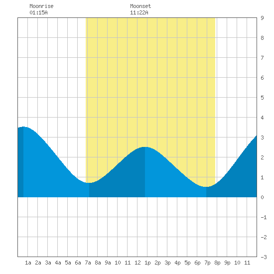 Trident Pier tide chart for Saturday, April 19, 2025