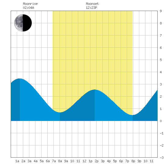 Trident Pier tide chart for Sunday, April 20, 2025
