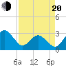 Trident Pier tide chart for Sunday, April 20, 2025