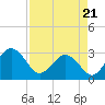 Trident Pier tide chart for Monday, April 21, 2025