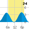 Trident Pier tide chart for Thursday, April 24, 2025